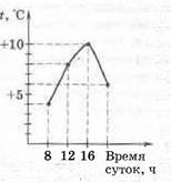 График суточного хода температуры