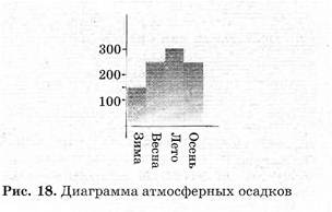 диаграмма атмосферных осадков